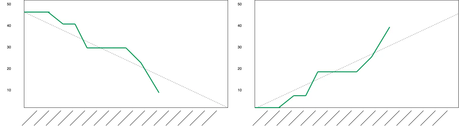 examples of burnup and burndown charts that show how progress can be compared to expectations