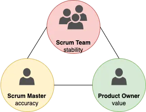 a triangle describing the relationship of the Product Owner, Scrum Team, and Scrum Master
