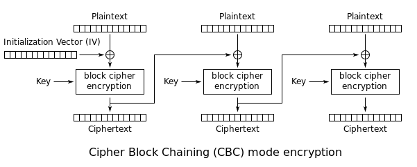 https://en.wikipedia.org/wiki/File:CBC_encryption.svg