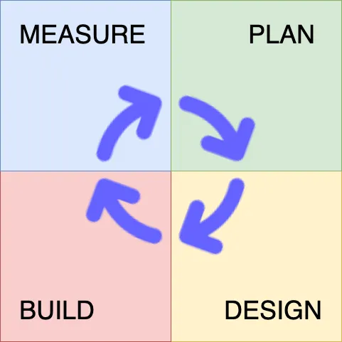 a four quadrant diagram of plan, design, build, and measure emphasizing that delivery is an iterative ongoing process