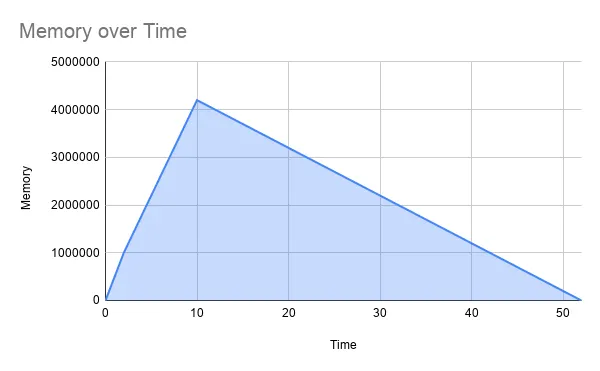 Memory usage of streaming data