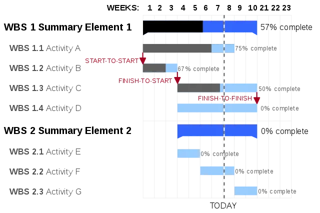 an example of a Gantt chart