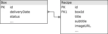 Boxes API