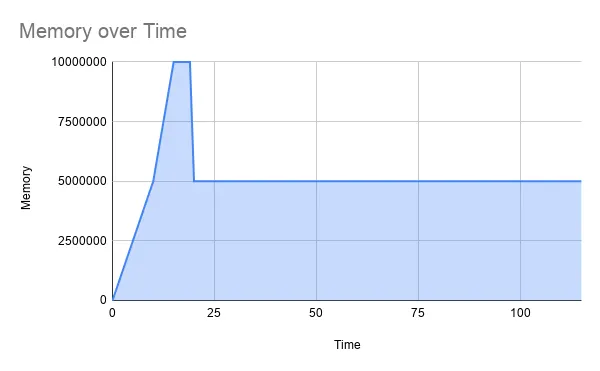 Memory usage of our naive approach
