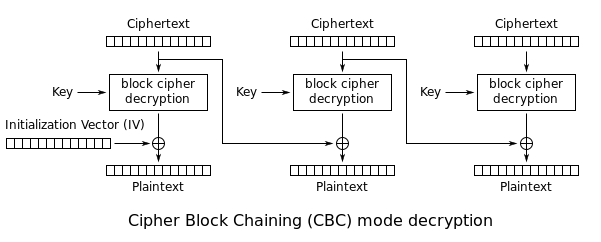https://en.wikipedia.org/wiki/File:CBC_decryption.svg