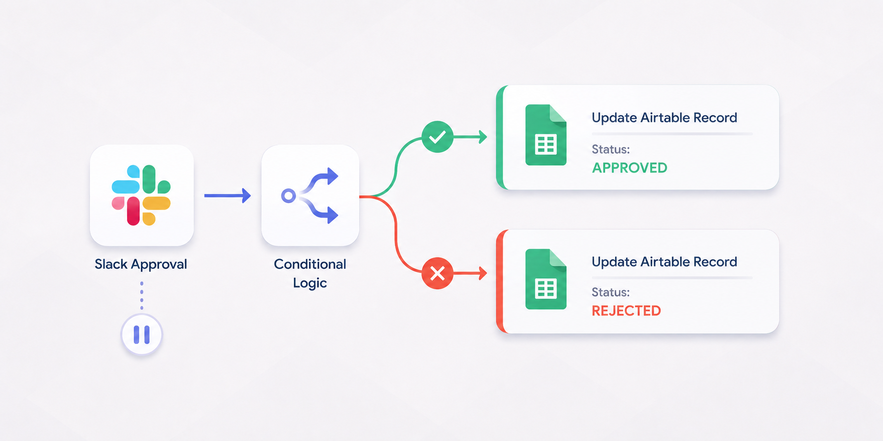 Diagram showing Slack Approval leading into conditional paths that update Airtable records to APPROVED or REJECTED