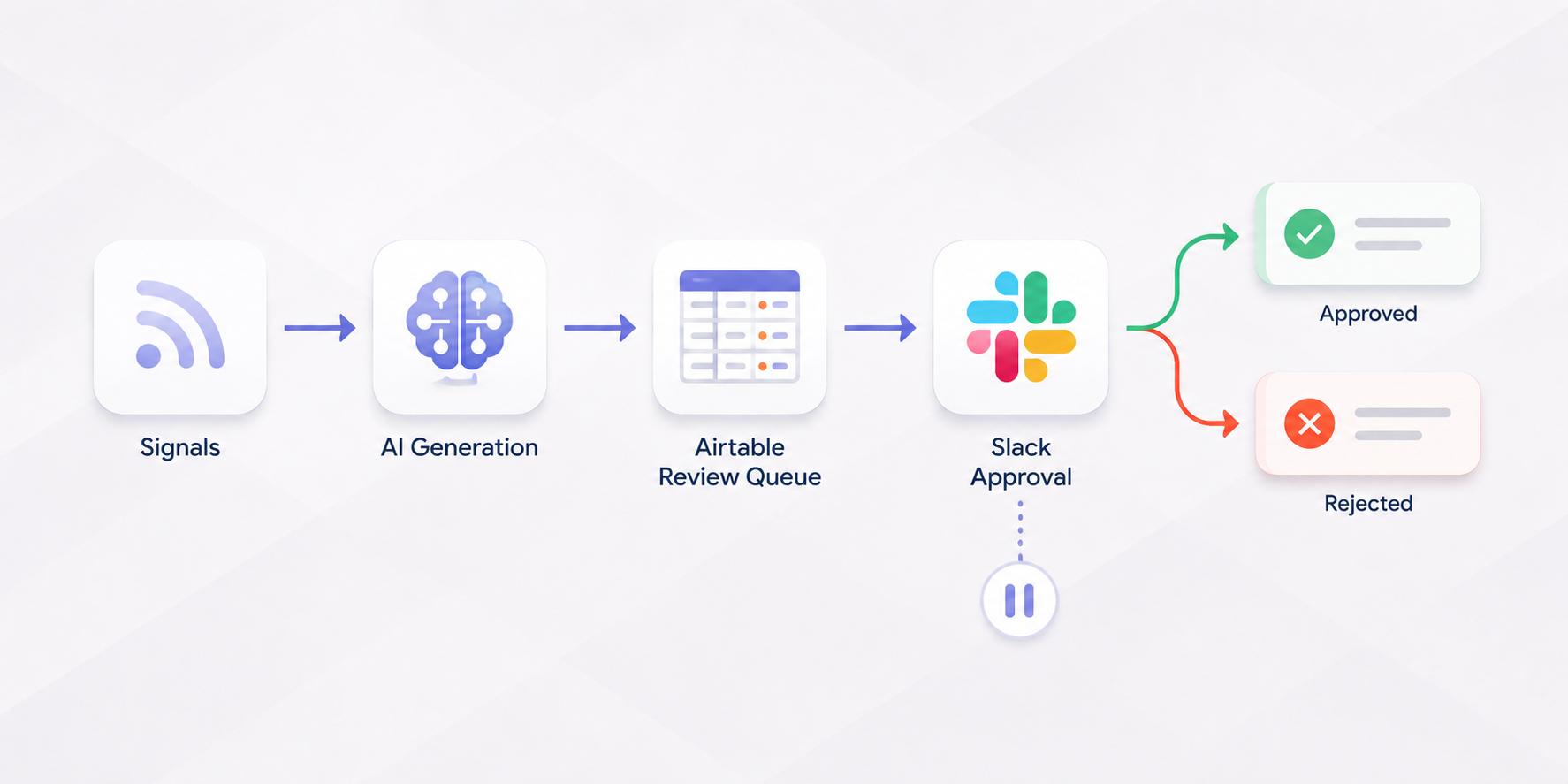 Diagram showing Signals → AI Generation → Airtable Review Queue → Slack Approval → Approved or Rejected states