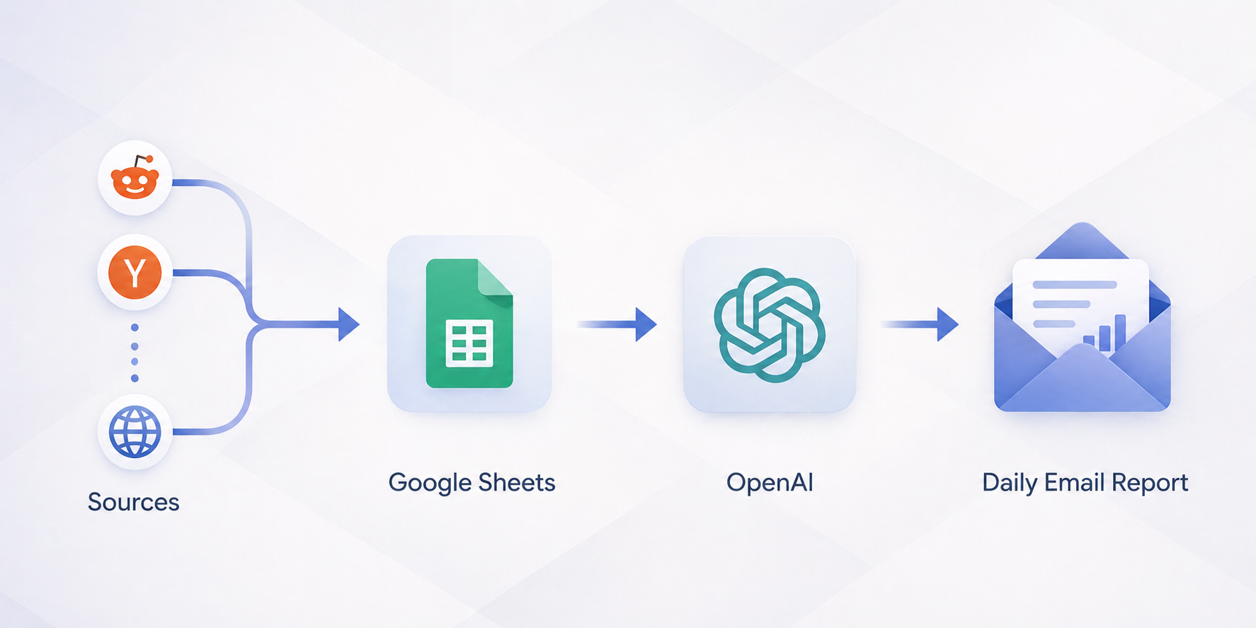 Simple system diagram showing Sources feeding Google Sheets, then OpenAI, then a Daily Email Report