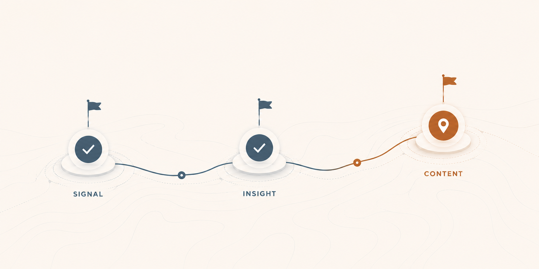 waypoints on a journey: signal → insight → content