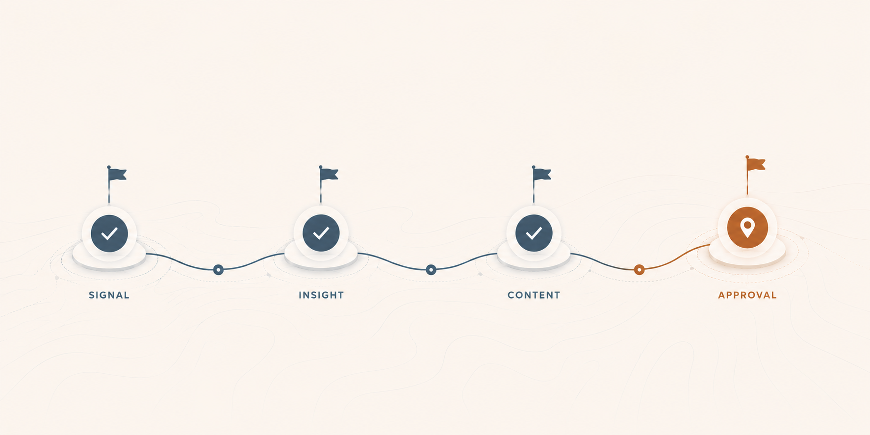 waypoints on a journey: signal → insight → content → approval