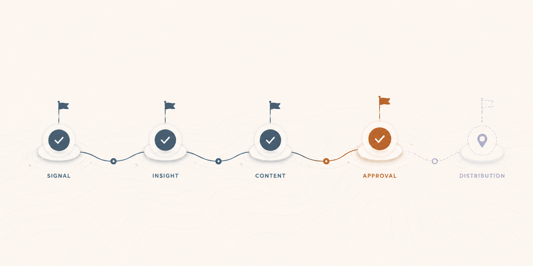 waypoints on a journey: signal → insight → content → approval → distribution (destination)
