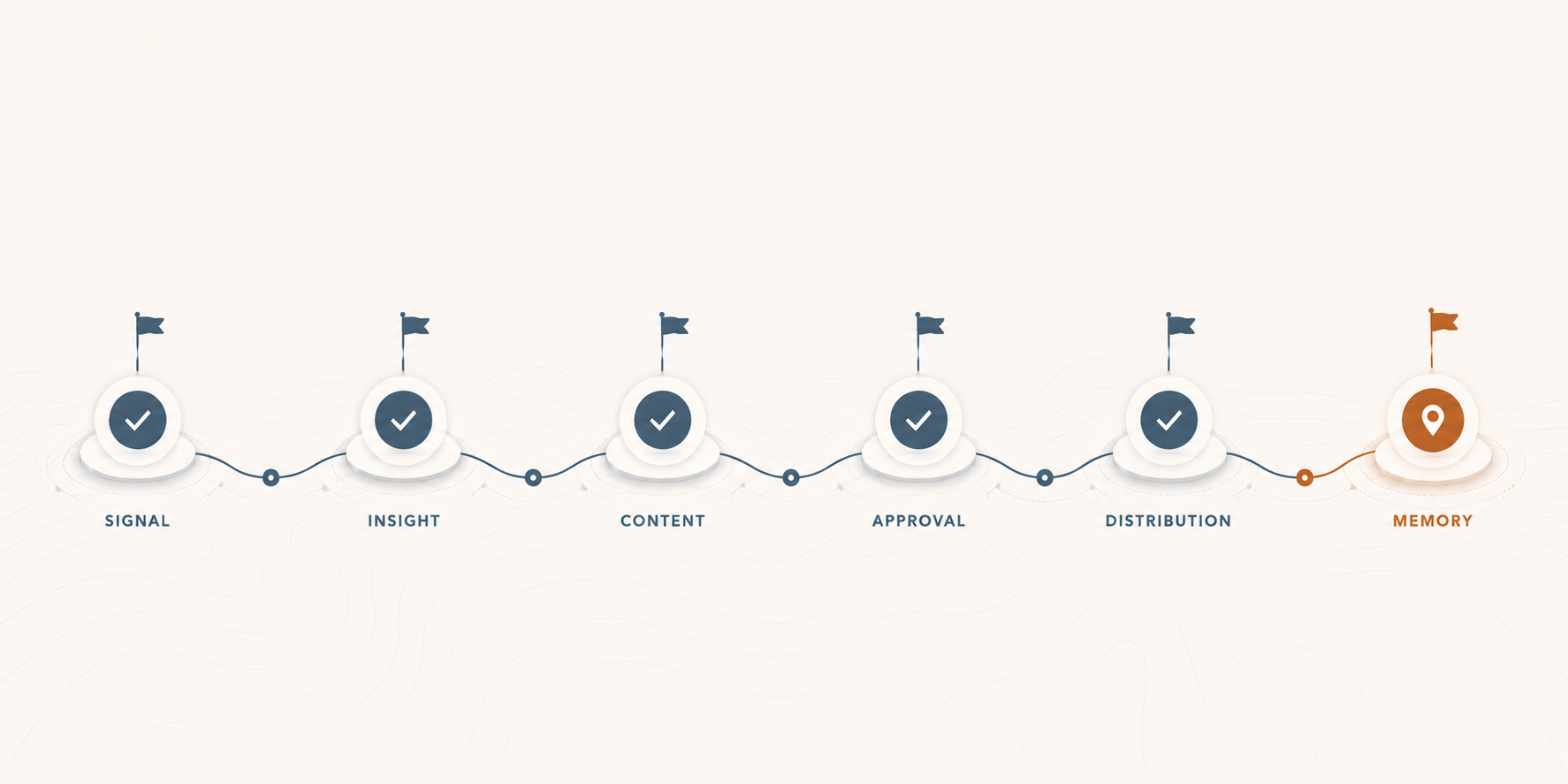 Conceptual journey diagram for an AI content automation series: a left-to-right path labeled Signal, Insight, Content, Review, Distribution, and Memory, with Memory highlighted as the current stage and the earlier stages shown as completed checkpoints.
