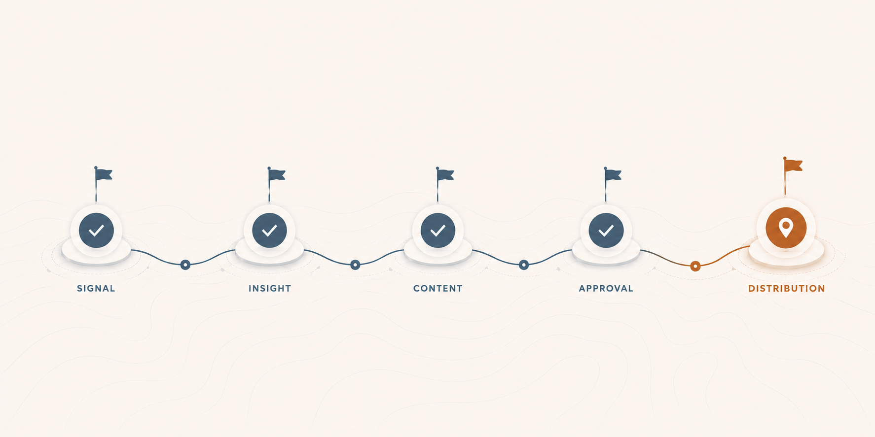 A minimal journey diagram showing signal → insight → content → approval → distribution, with distribution highlighted as the current stage and earlier stages completed