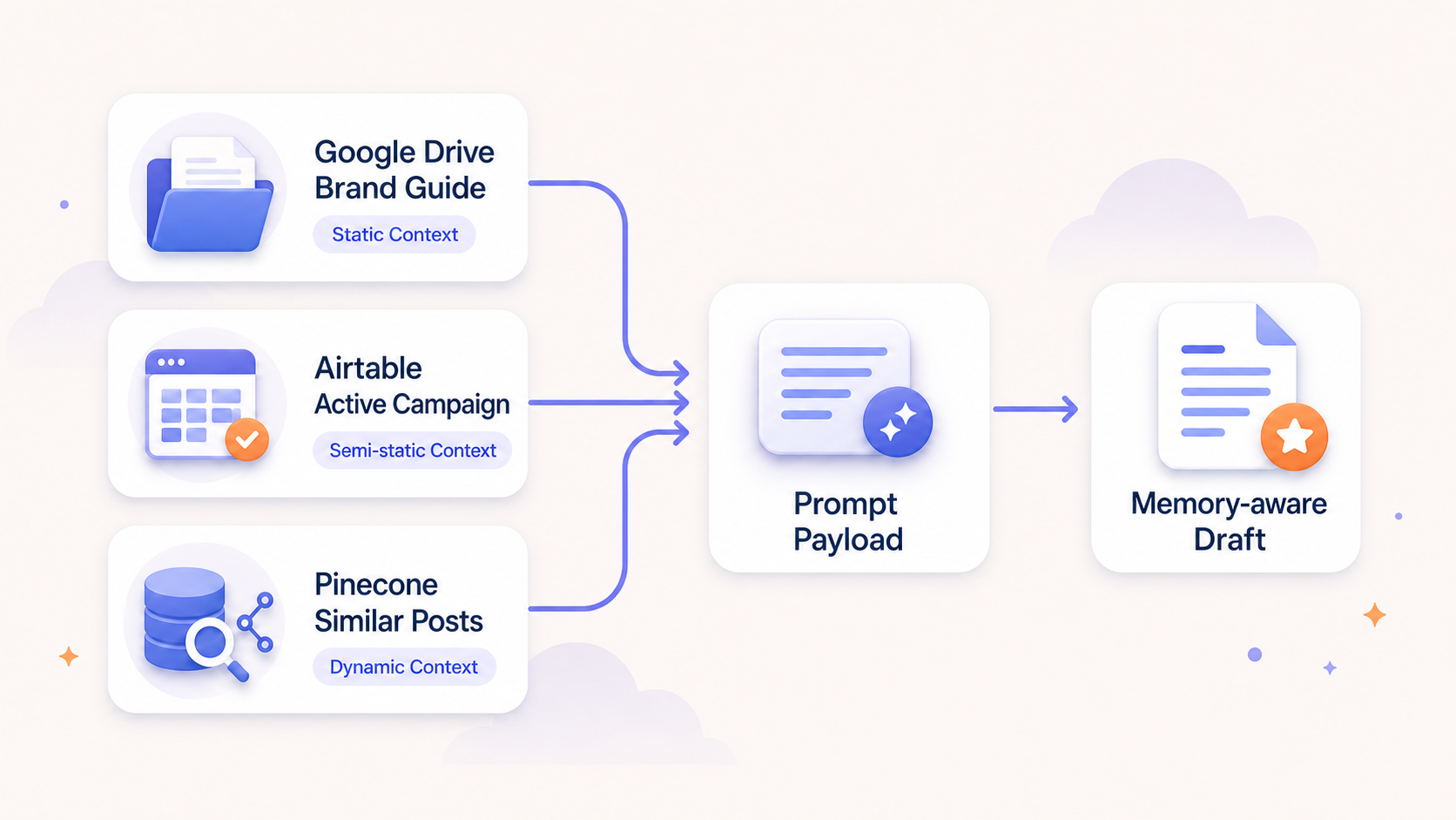 Conceptual diagram of three context sources flowing into a context-aware draft: Google Drive Brand Guide labeled Static Context, Airtable Active Campaign labeled Semi-static Context, and Pinecone Similar Posts labeled Dynamic Context, all merging into one prompt payload that produces a memory-aware draft.