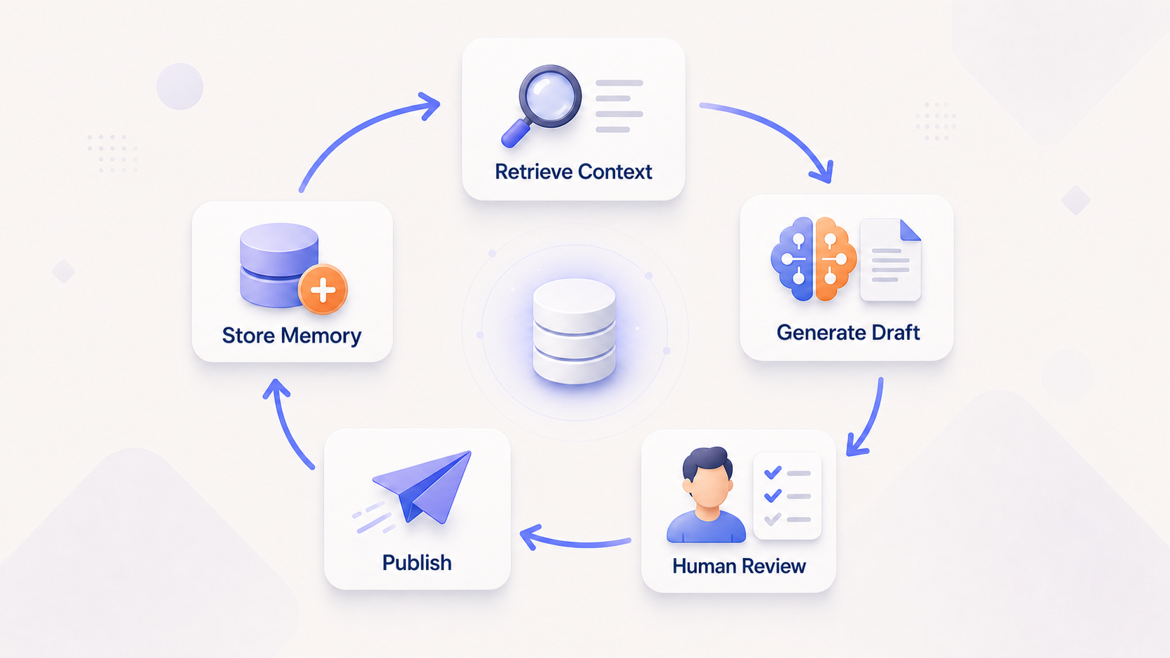 Conceptual circular workflow diagram showing a memory loop: Retrieve Context flows into Generate Draft, then Human Review, then Publish, then Store Memory, with Store Memory looping back to Retrieve Context to show that published work informs future generation.