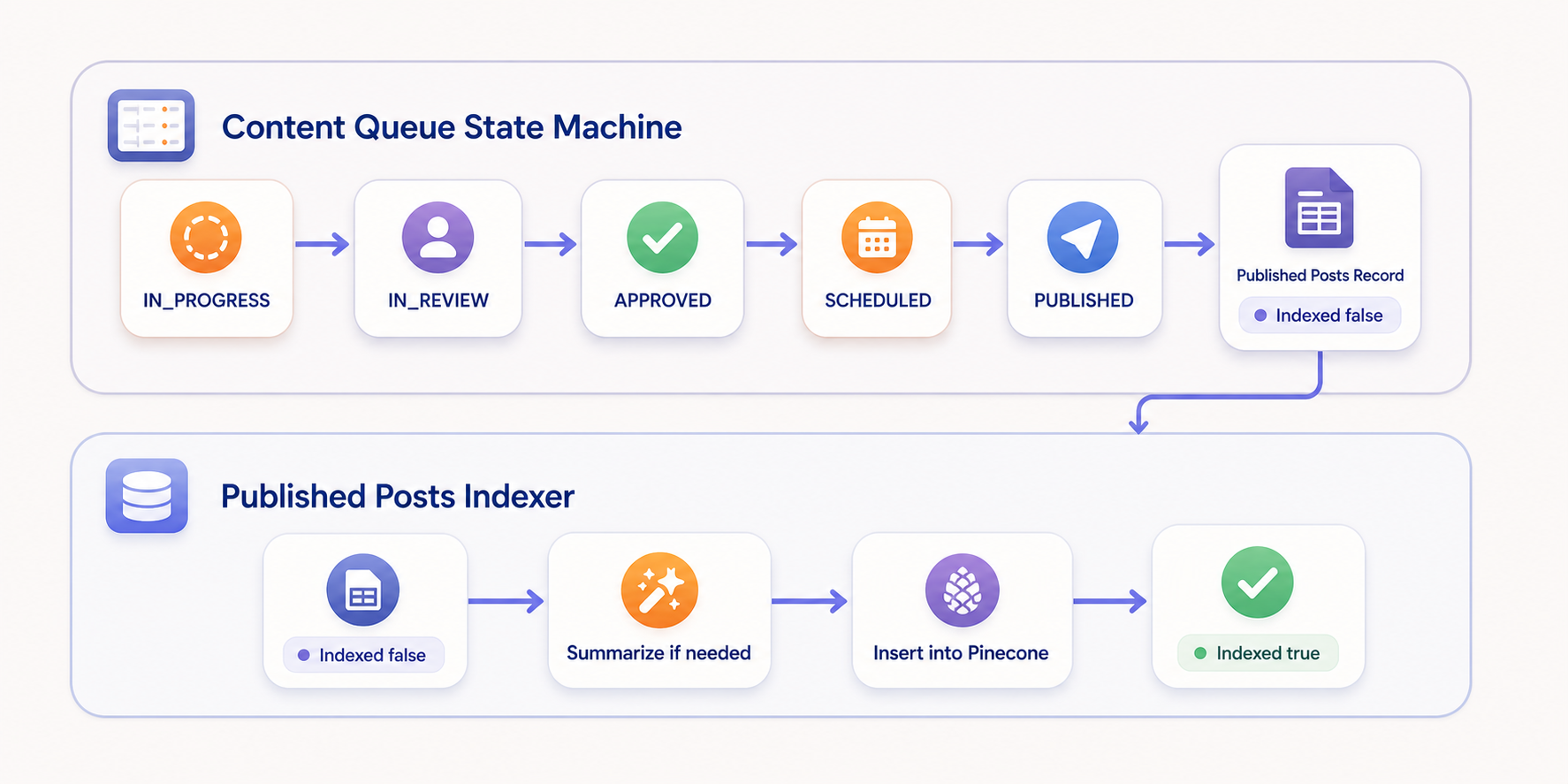 System workflow diagram with two connected swimlanes: the Content Queue State Machine listens for Airtable changes and routes statuses from IN_PROGRESS to IN_REVIEW to APPROVED to SCHEDULED to PUBLISHED, then creates a Published Posts record with Indexed false; the Published Posts Indexer listens for records where Indexed is false, summarizes if needed, inserts into Pinecone, and updates Indexed to true.