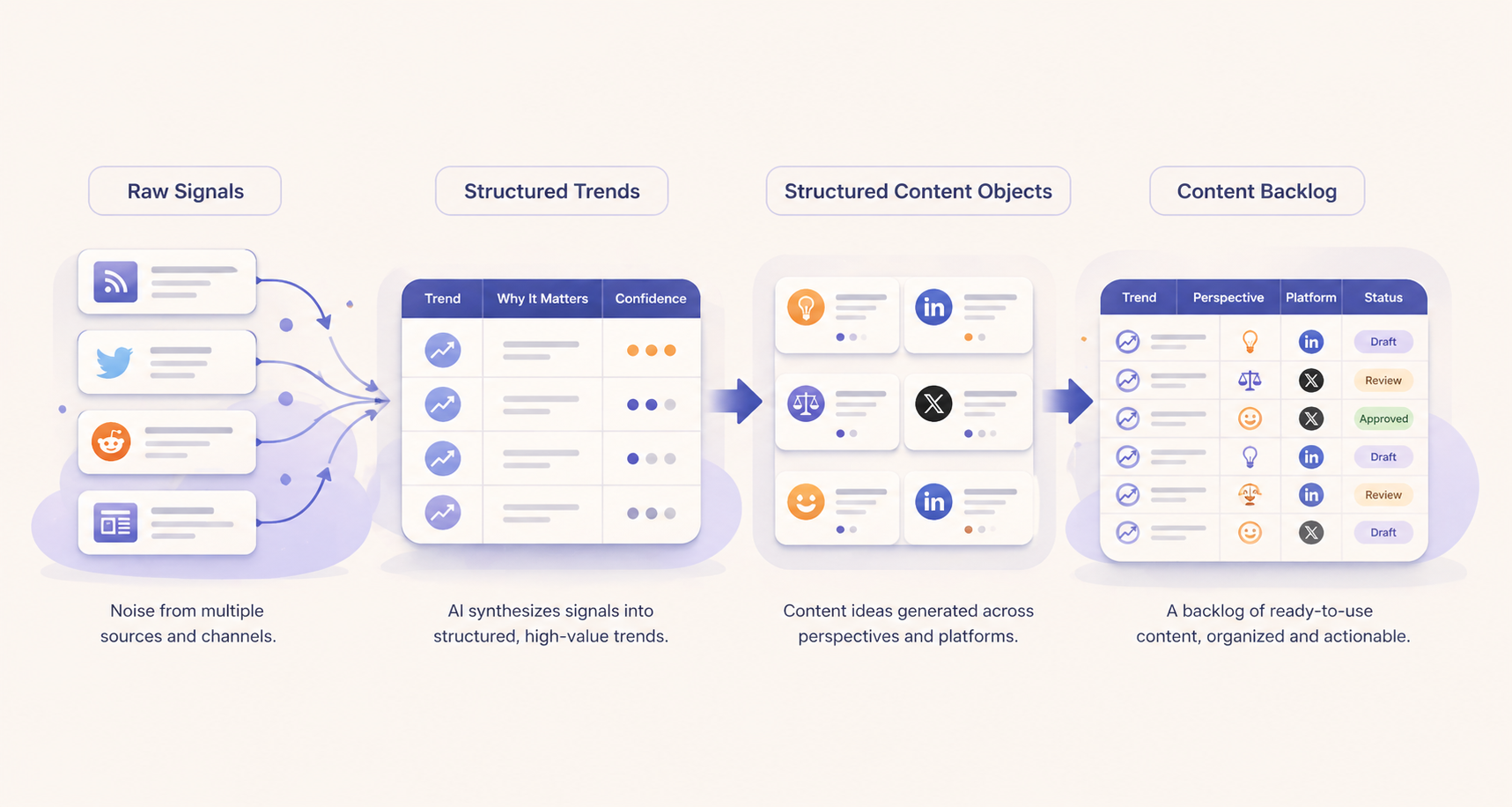 From Insight to Output: Automating Your First Content Engine
