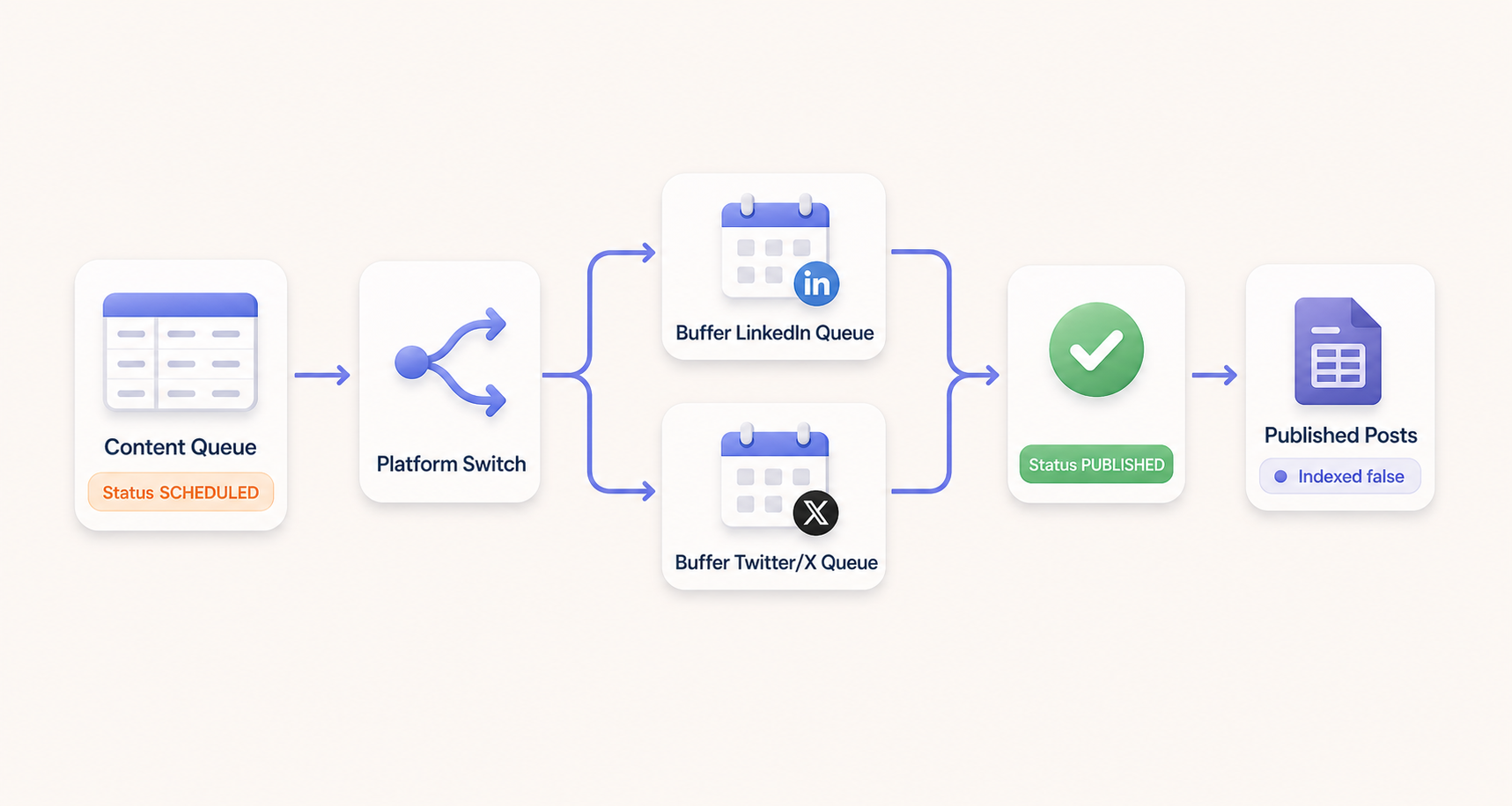 Workflow diagram for the SCHEDULED branch: a Content Queue record enters with Status SCHEDULED, a platform switch routes LinkedIn or Twitter/X to the correct Buffer channel, Buffer adds the post to the queue, Airtable updates the Content Queue record to PUBLISHED, and Airtable creates a Published Posts record with Indexed set to false.