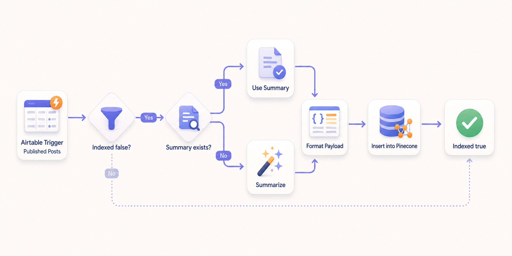 Workflow diagram for the Published Posts indexing workflow: an Airtable trigger detects a Published Posts record, an IF node checks Indexed is false, another IF node checks whether Summary exists, the workflow either uses the existing summary or calls OpenAI to summarize, a formatting step builds embedding text and metadata, Pinecone Vector Store inserts the document using OpenAI embeddings, and Airtable updates Indexed to true.